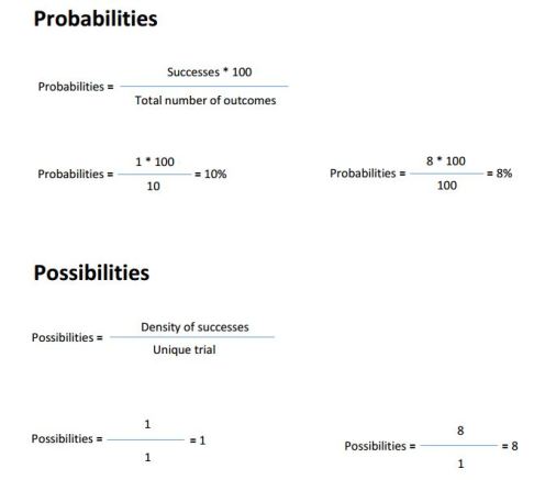 Possibilities vs Probabilities